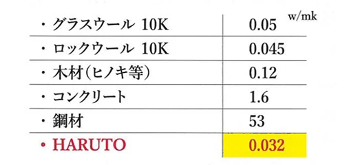 熱伝導率の表